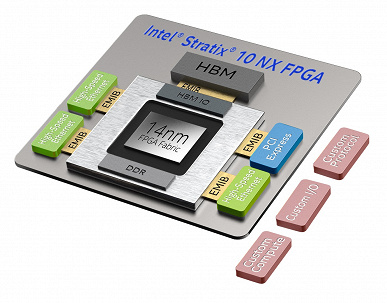 Intel называет FPGA Stratix 10 NX своими первыми FPGA-ускорителями, оптимизированными для задач искусственного интеллекта 