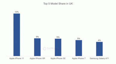 iPhone 11 доминирует во многих странах мира