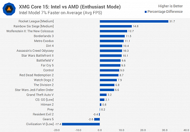 Идеальное сравнение Ryzen 7 4800H и Intel Core i7-10750H в играх