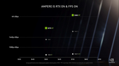 Представлены видеокарты GeForce RTX 3090, RTX 3080 и RTX 3070, и они впечатляют