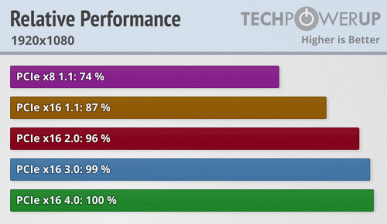 GeForce RTX 3080 поддерживает PCIe 4.0, но есть ли в этом смысл? Первые тесты дают ответ