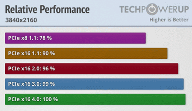 GeForce RTX 3080 поддерживает PCIe 4.0, но есть ли в этом смысл? Первые тесты дают ответ