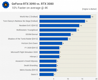 Теперь с GeForce RTX 3090 всё понятно. Она действительно лишь немногим быстрее RTX 3080