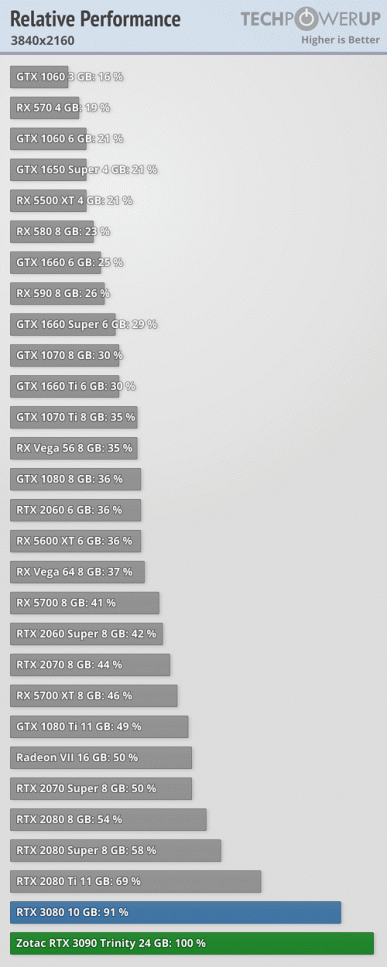 Теперь с GeForce RTX 3090 всё понятно. Она действительно лишь немногим быстрее RTX 3080