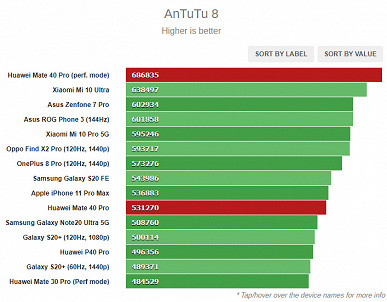 Huawei Mate 40 Pro и Kirin 9000 доминируют в GeekBench, 3DMark, GFXBench и AnTuTu