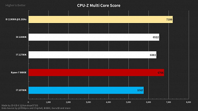 Флагманский процессор Intel нового поколения — Core i9-11900K — всё же обходит Ryzen 7 5800X, но только после разгона