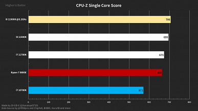 Флагманский процессор Intel нового поколения — Core i9-11900K — всё же обходит Ryzen 7 5800X, но только после разгона
