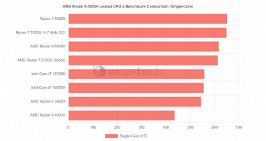 AMD создала очередной самый производительный процессор в классе? Появились тесты Ryzen 7 5700G