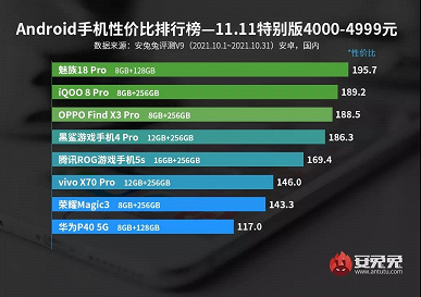 Meizu smartphones were recognized as the best in terms of price and performance.  New AnTuTu Rankings Published