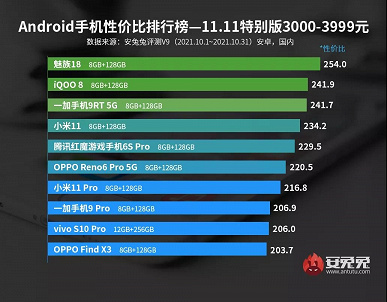 Meizu smartphones were recognized as the best in terms of price and performance.  New AnTuTu Rankings Published