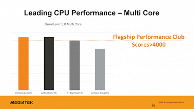 4nm MediaTek Diemsnity 9000 platform is on par with Apple A15 in iPhone 13 in CPU performance and faster than Google Tensor SoC when accelerating AI tasks