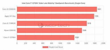 This Nvidia graphics card and this Intel processor have not yet been introduced.  Laptop with GeForce RTX 3080 Ti and Core i7-12700H lit up in tests