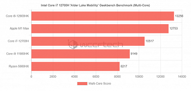 This Nvidia graphics card and this Intel processor have not yet been introduced.  Laptop with GeForce RTX 3080 Ti and Core i7-12700H lit up in tests