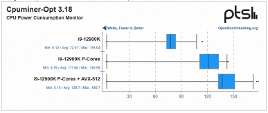 Ускорить Core i9-12900K в полтора-три раза. У новых процессоров Intel можно активировать поддержку инструкций AVX-512