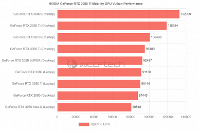 This Nvidia graphics card and this Intel processor have not yet been introduced.  Laptop with GeForce RTX 3080 Ti and Core i7-12700H lit up in tests