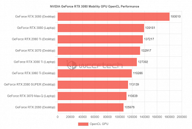 Эта видеокарта Nvidia и этот процессор Intel ещё не были представлены. Ноутбук с GeForce RTX 3080 Ti и Core i7-12700H засветился в тестах