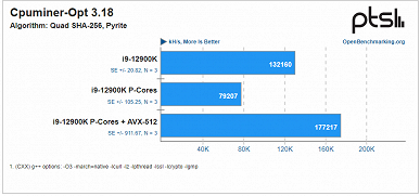 Ускорить Core i9-12900K в полтора-три раза. У новых процессоров Intel можно активировать поддержку инструкций AVX-512