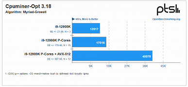 Ускорить Core i9-12900K в полтора-три раза. У новых процессоров Intel можно активировать поддержку инструкций AVX-512