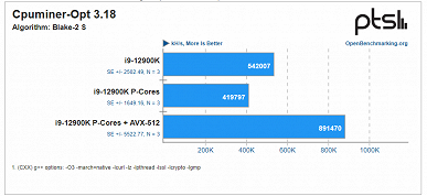 Ускорить Core i9-12900K в полтора-три раза. У новых процессоров Intel можно активировать поддержку инструкций AVX-512