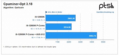 Ускорить Core i9-12900K в полтора-три раза. У новых процессоров Intel можно активировать поддержку инструкций AVX-512