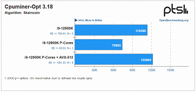 Ускорить Core i9-12900K в полтора-три раза. У новых процессоров Intel можно активировать поддержку инструкций AVX-512