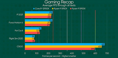 The Core i9-12900K never became the killer of the Ryzen 9 5950X.  The first independent tests of Core i9-12900K and Core i5-12600K appeared in games, benchmarks and real applications