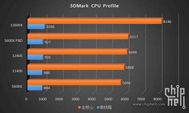 Шестиядерный Intel Core i5-12400 протестировали за десять дней до анонса. Производительность на уровне Ryzen 5 5600X, а энергопотребление и нагрев ниже