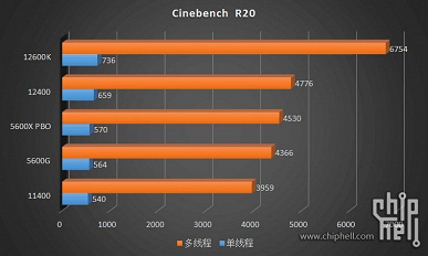The six-core Intel Core i5-12400 was tested ten days before the announcement. Ryzen 5 5600X-like performance with lower power consumption and heat