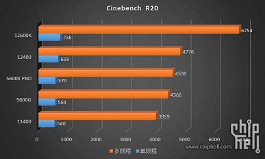 Шестиядерный Intel Core i5-12400 протестировали за десять дней до анонса. Производительность на уровне Ryzen 5 5600X, а энергопотребление и нагрев ниже