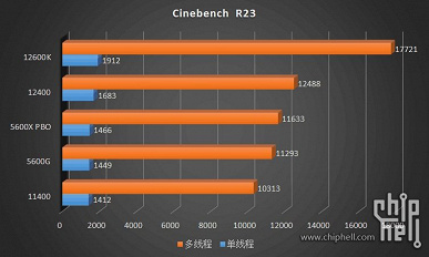 Шестиядерный Intel Core i5-12400 протестировали за десять дней до анонса. Производительность на уровне Ryzen 5 5600X, а энергопотребление и нагрев ниже