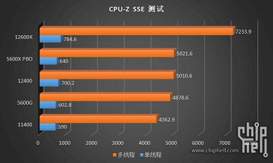 The six-core Intel Core i5-12400 was tested ten days before the announcement. Ryzen 5 5600X-like performance with lower power consumption and heat