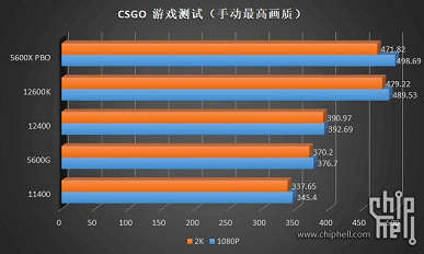 Шестиядерный Intel Core i5-12400 протестировали за десять дней до анонса. Производительность на уровне Ryzen 5 5600X, а энергопотребление и нагрев ниже