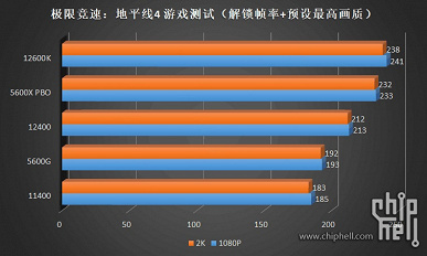 Шестиядерный Intel Core i5-12400 протестировали за десять дней до анонса. Производительность на уровне Ryzen 5 5600X, а энергопотребление и нагрев ниже