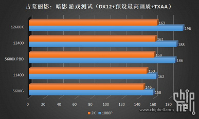 Шестиядерный Intel Core i5-12400 протестировали за десять дней до анонса. Производительность на уровне Ryzen 5 5600X, а энергопотребление и нагрев ниже