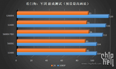 Шестиядерный Intel Core i5-12400 протестировали за десять дней до анонса. Производительность на уровне Ryzen 5 5600X, а энергопотребление и нагрев ниже