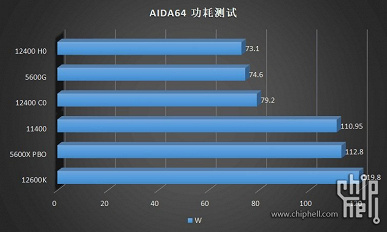 Шестиядерный Intel Core i5-12400 протестировали за десять дней до анонса. Производительность на уровне Ryzen 5 5600X, а энергопотребление и нагрев ниже