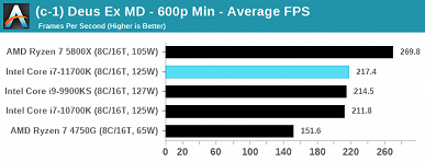 Опубликован полноценный тест восьмиядерного флагмана Intel Core i7-11700K. 125 Вт превратились в 291 Вт, а производительность все равно не дотягивает до Ryzen 7 5800X