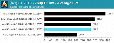 Опубликован полноценный тест восьмиядерного флагмана Intel Core i7-11700K. 125 Вт превратились в 291 Вт, а производительность все равно не дотягивает до Ryzen 7 5800X