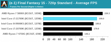 Опубликован полноценный тест восьмиядерного флагмана Intel Core i7-11700K. 125 Вт превратились в 291 Вт, а производительность все равно не дотягивает до Ryzen 7 5800X