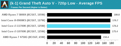 Полноценный тест восьмиядерного флагмана Intel Core i7-11700K. 125 Вт превратились в 291 Вт, а производительность все равно не дотягивает до Ryzen 7 5800X