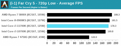 Полноценный тест восьмиядерного флагмана Intel Core i7-11700K. 125 Вт превратились в 291 Вт, а производительность все равно не дотягивает до Ryzen 7 5800X