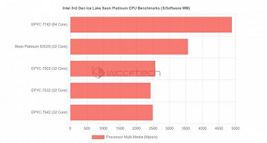 Очередная битва между Intel и AMD, похоже, снова завершится в пользу последней. Xeon Platinum 8352 неплох, но лишь на фоне старых CPU Epyc