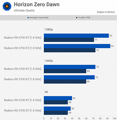 На равных частотах GPU видеокарта Radeon RX 6700 XT может уступать Radeon RX 5700 XT. Но в нормальном виде она намного быстрее