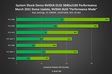 Вот почему Nvidia DLSS можно назвать маленькой революцией в играх. Прирост производительности в System Shock и Fabled Woods может быть в два-три раза