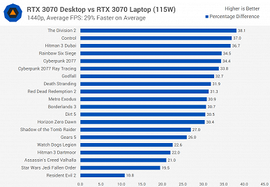 Мобильная GeForce RTX 3070 против настольной. Насколько видеокарта в ноутбуке далека от такой же в настольном ПК?