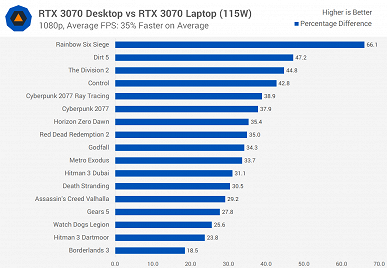 Мобильная GeForce RTX 3070 против настольной. Насколько видеокарта в ноутбуке далека от такой же в настольном ПК?