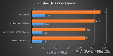 Новейшая настольная процессорная архитектура Intel всё же уступает Zen 3. Ryzen 9 5950X и Core i9-11900K сравнили при равных условиях