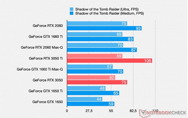Бюджетные видеокарты GeForce RTX 3050 и RTX 3050 Ti наконец-то показали, на что способны