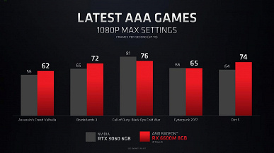 AMD пришлось лукавить, чтобы видеокарты Radeon RX 6000M смотрелись лучше адаптеров GeForce RTX 30