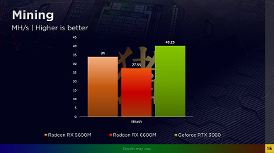 Способна ли Radeon RX 6600M справиться с GeForce RTX 3060? Первый большой тест показывает, насколько близки карты